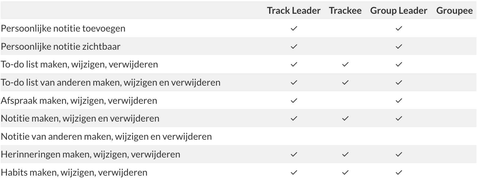 Rechten binnen de Trackler app